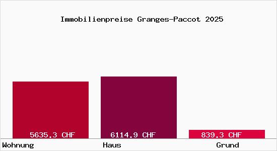 Immobilienpreise Granges-Paccot