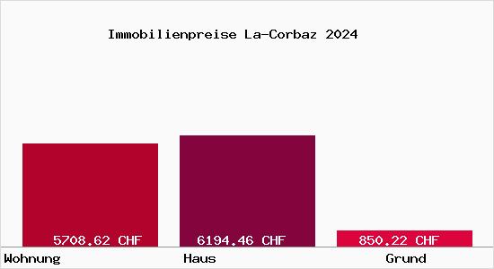 Immobilienpreise La-Corbaz