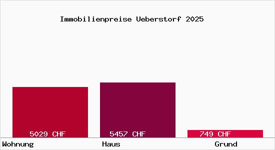Immobilienpreise Ueberstorf