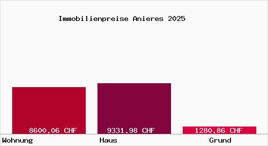 Immobilienpreise Anieres