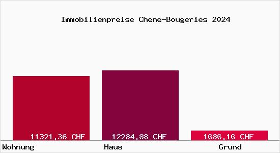 Immobilienpreise Chene-Bougeries