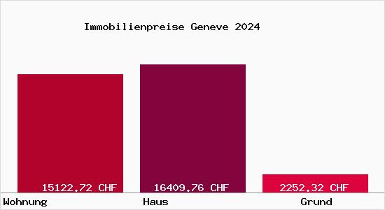 Immobilienpreise Geneve