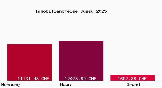 Immobilienpreise Jussy