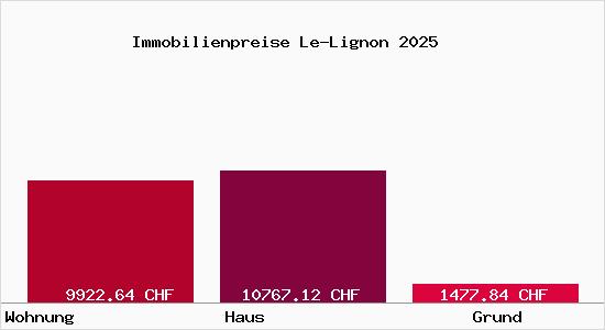 Immobilienpreise Le-Lignon
