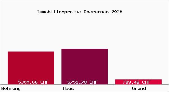 Immobilienpreise Oberurnen