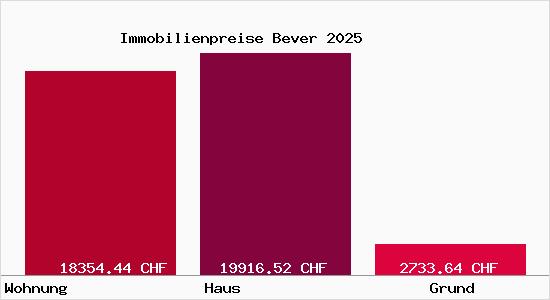 Immobilienpreise Bever