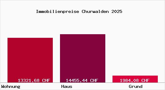 Immobilienpreise Churwalden