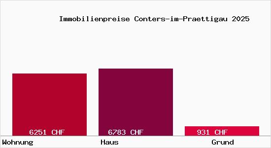 Immobilienpreise Conters-im-Praettigau
