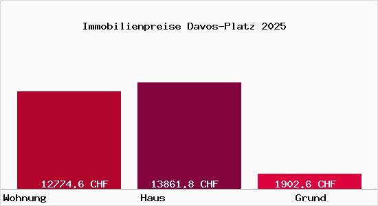 Immobilienpreise Davos-Platz
