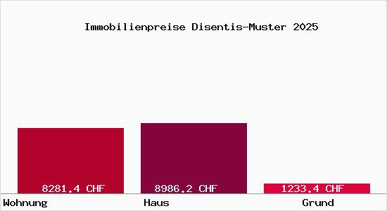 Immobilienpreise Disentis-Muster