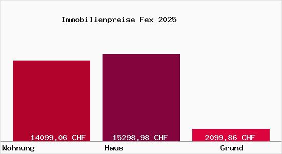 Immobilienpreise Fex