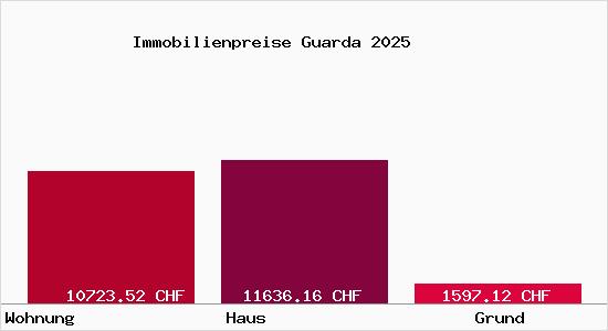 Immobilienpreise Guarda