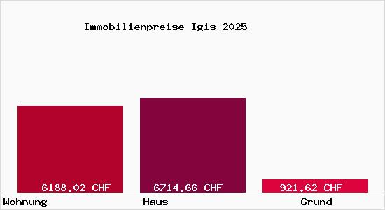Immobilienpreise Igis