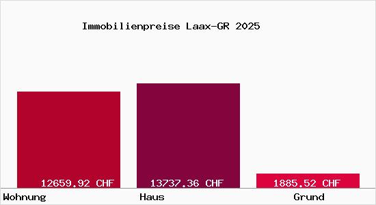 Immobilienpreise Laax-GR
