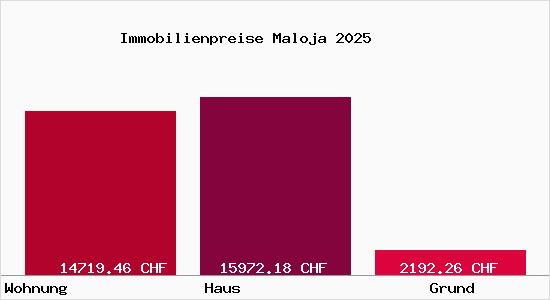 Immobilienpreise Maloja