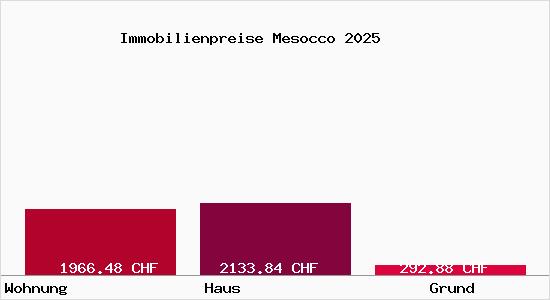 Immobilienpreise Mesocco