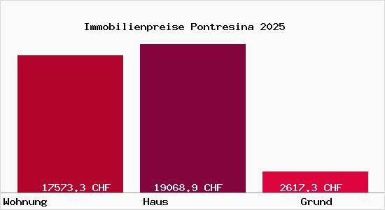 Immobilienpreise Pontresina