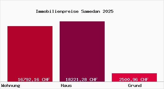 Immobilienpreise Samedan