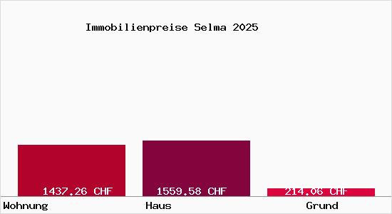 Immobilienpreise Selma