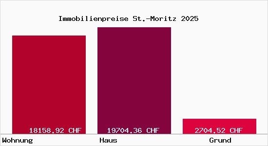 Immobilienpreise St.-Moritz