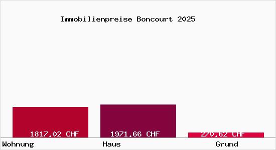 Immobilienpreise Boncourt