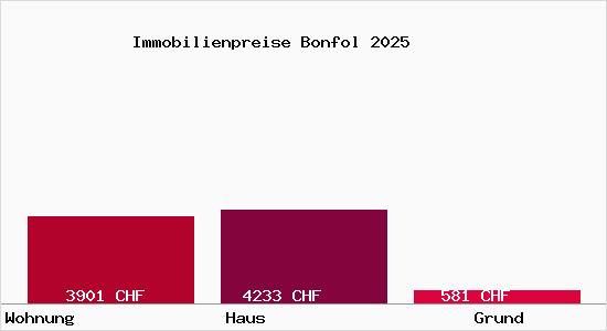 Immobilienpreise Bonfol