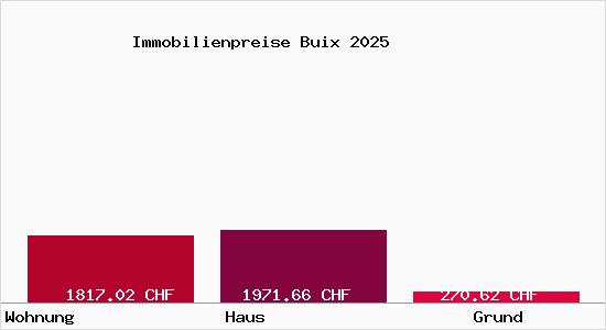 Immobilienpreise Buix