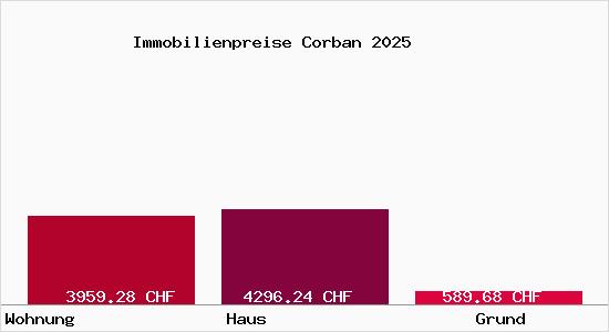 Immobilienpreise Corban