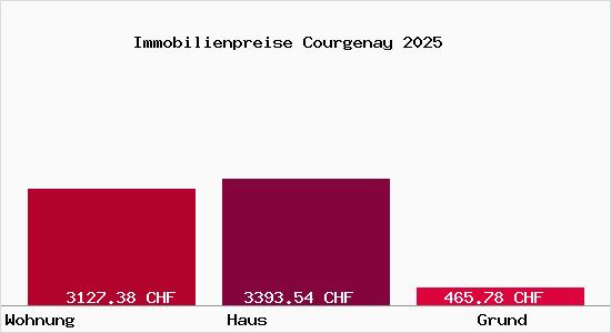 Immobilienpreise Courgenay