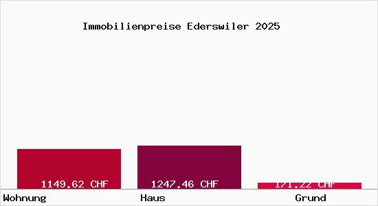 Immobilienpreise Ederswiler