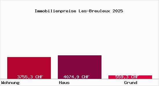 Immobilienpreise Les-Breuleux