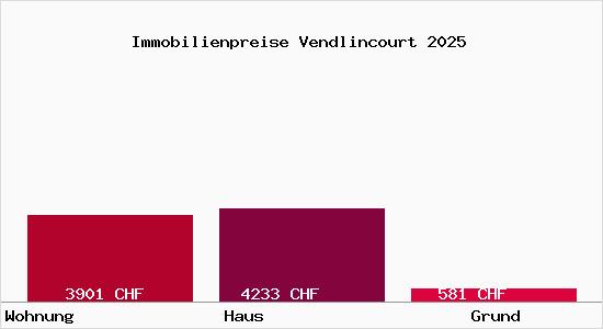 Immobilienpreise Vendlincourt