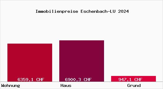 Immobilienpreise Eschenbach-LU