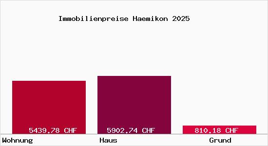 Immobilienpreise Haemikon