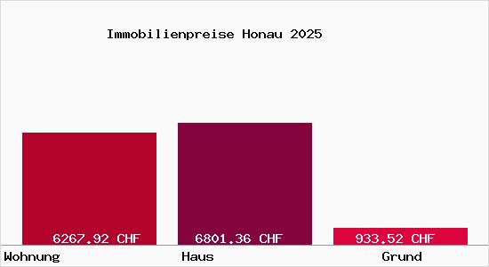 Immobilienpreise Honau