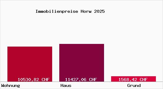 Immobilienpreise Horw