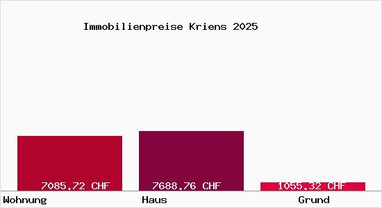 Immobilienpreise Kriens