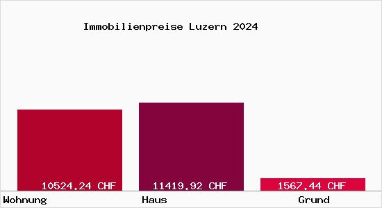 Immobilienpreise Luzern