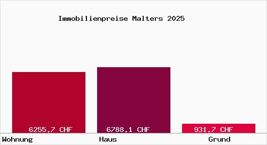 Immobilienpreise Malters