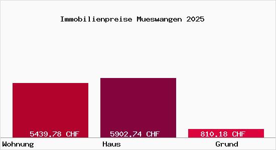 Immobilienpreise Mueswangen