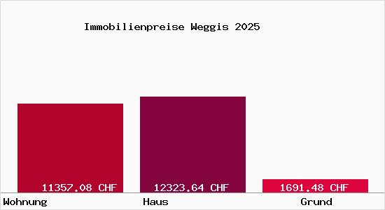 Immobilienpreise Weggis