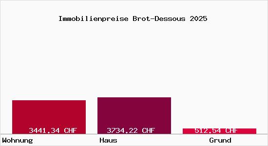 Immobilienpreise Brot-Dessous