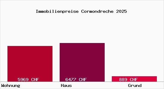 Immobilienpreise Cormondreche