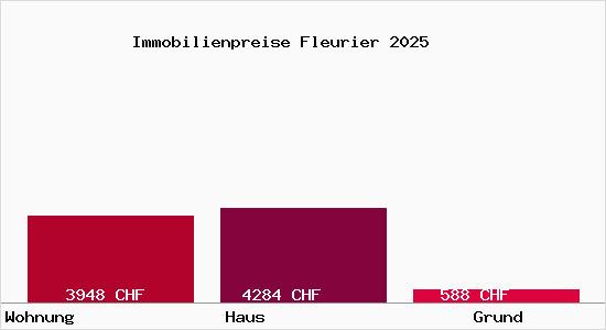 Immobilienpreise Fleurier