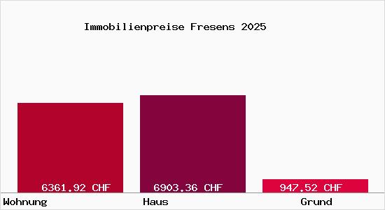 Immobilienpreise Fresens