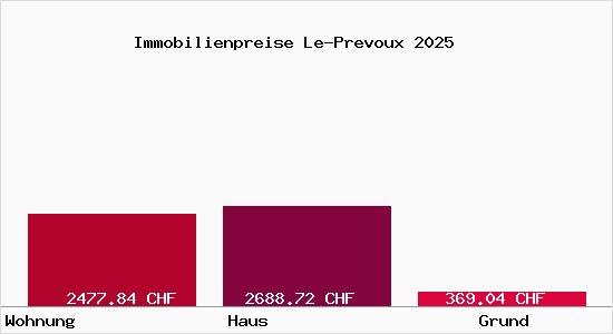 Immobilienpreise Le-Prevoux