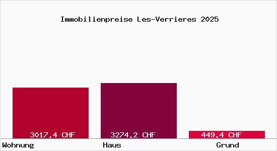 Immobilienpreise Les-Verrieres