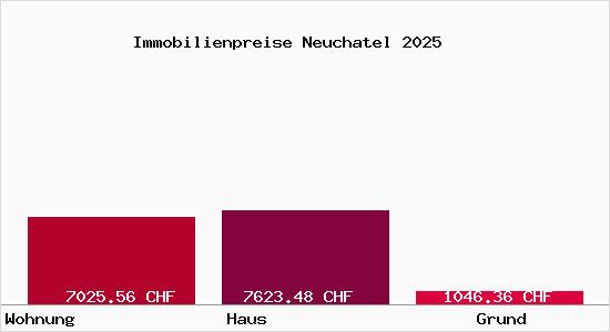 Immobilienpreise Neuchatel