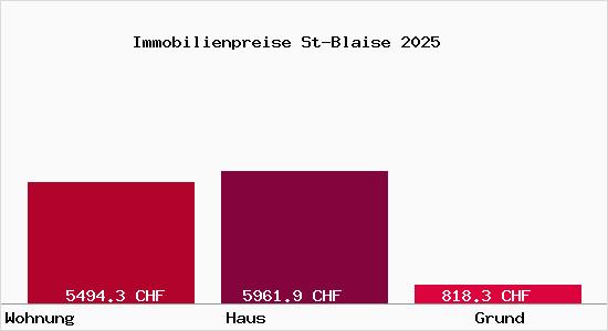 Immobilienpreise St-Blaise