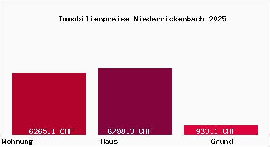 Immobilienpreise Niederrickenbach